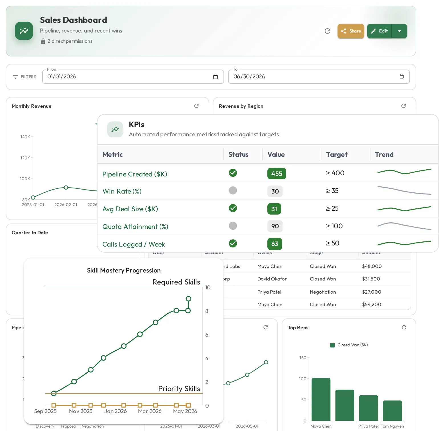 A leader's dashboard with role KPIs and a skill mastery progression chart climbing over time